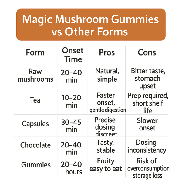 Magic Mushroom Gummies vs Other Forms table
