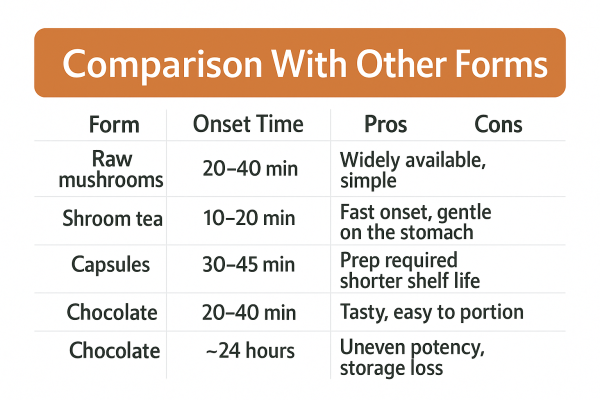 Shroom Chocolate Guide: Dosage, Timeline, and What to Expect comparison table