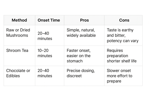 How to Take Magic Shrooms table