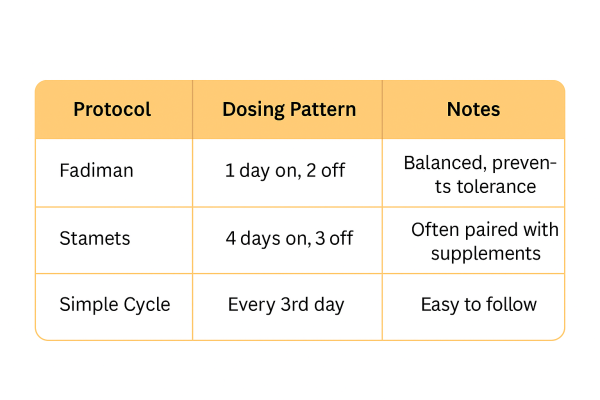 A Simple Guide to Microdosing Shrooms table