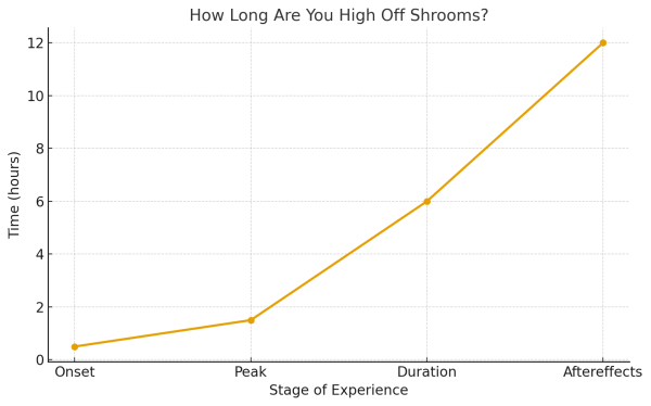 Shroom Highs Explained How Long They Last and Why graph